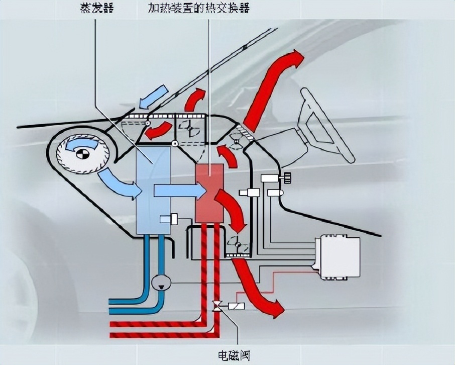 这是燃油车暖风系统的原理,电动汽车也普遍使用电加热防冻冷却液取暖
