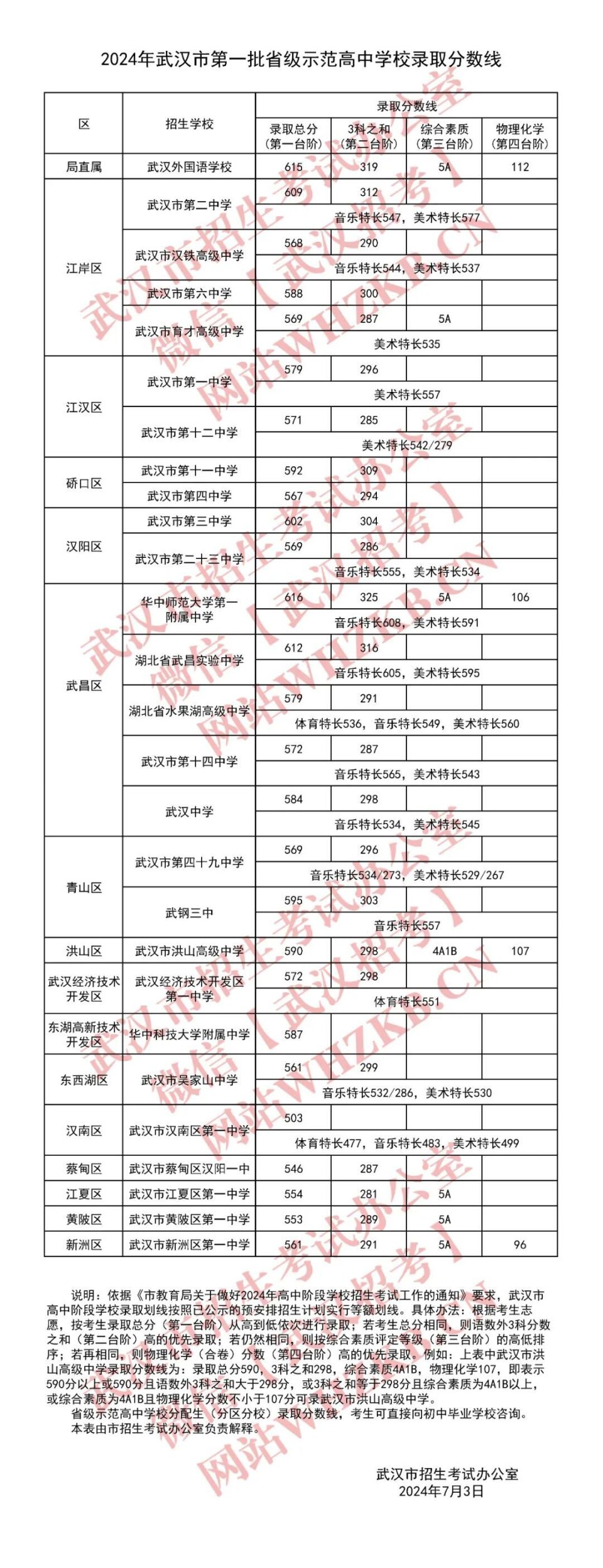 具体如下学校录取分数线省级示范高中2024年武汉市第一批武汉市招办