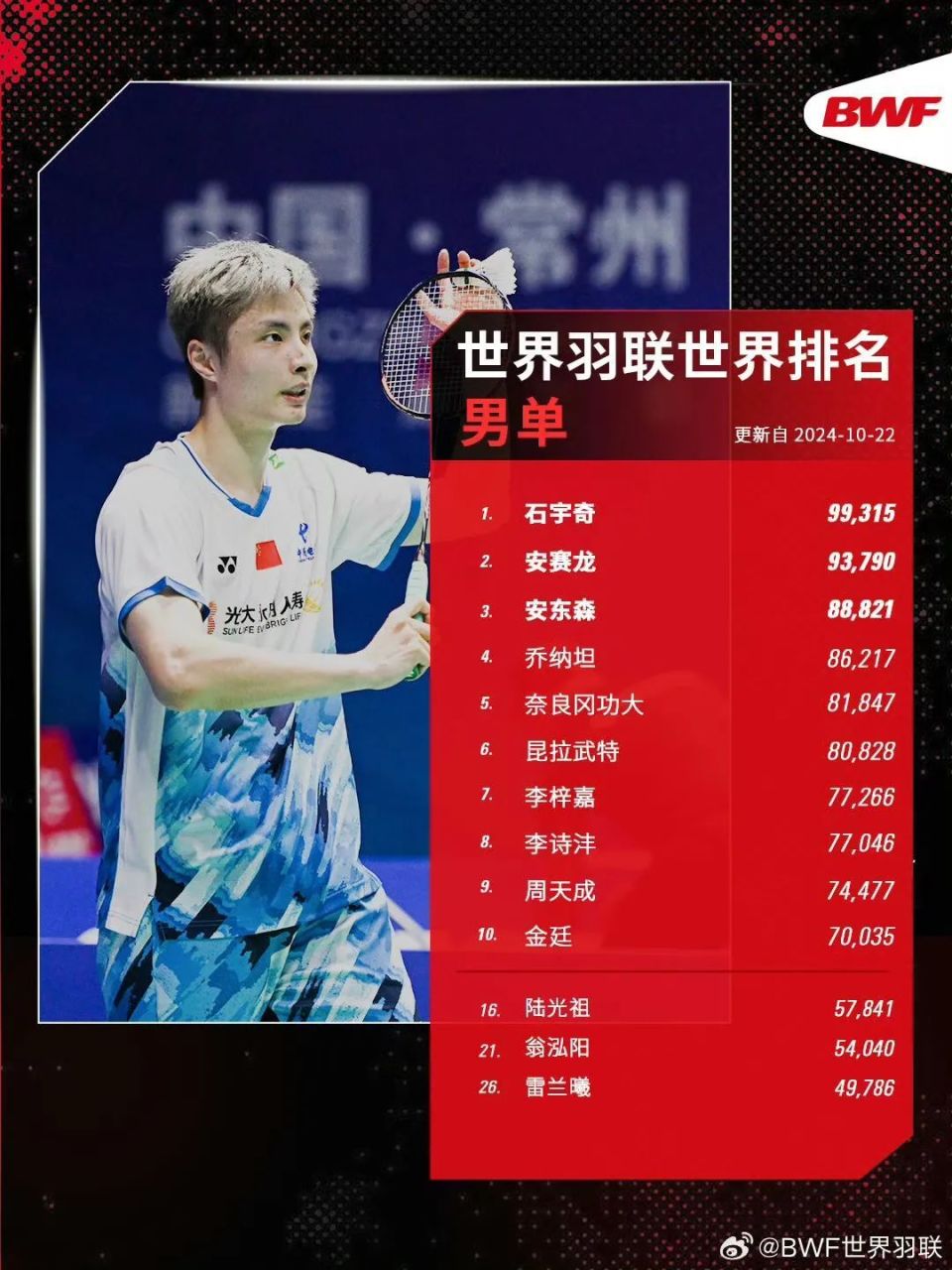 谭宁/刘圣书首登世界第一世界羽联2024年第43周排名-腾讯新闻