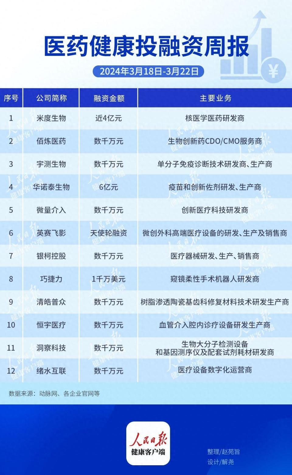 本周医药健康领域12起投融资涉重组疫苗等领域