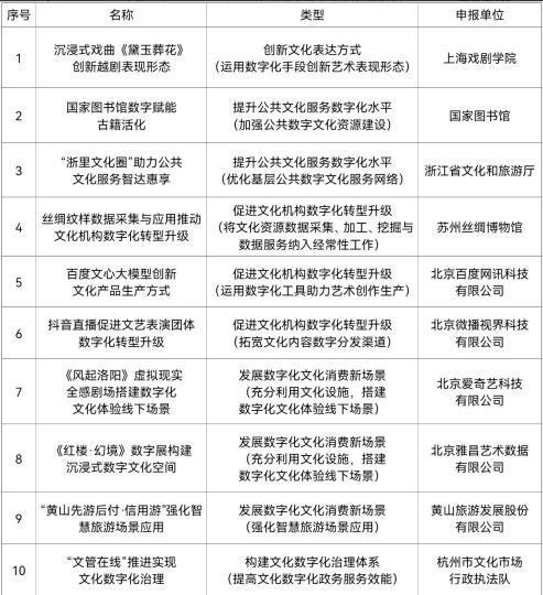 文化和旅游部公布文化和旅游数字化创新示范“十佳案例”和“优秀案例”_腾讯新闻