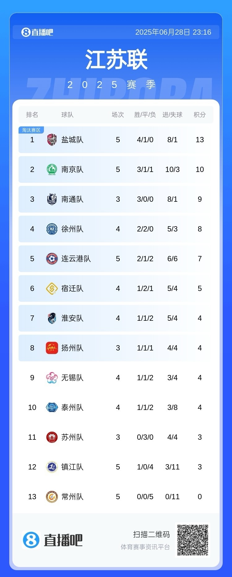 苏超积分榜：盐城3连胜升榜首，连云港跃至第5，镇江四连败仍倒2
