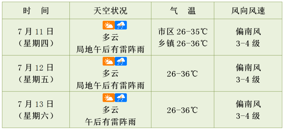未来3天天气预报