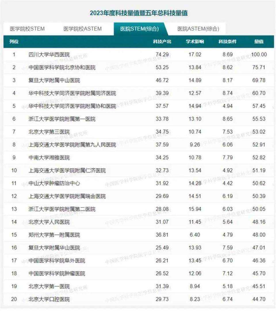 武汉地区医院排名来了