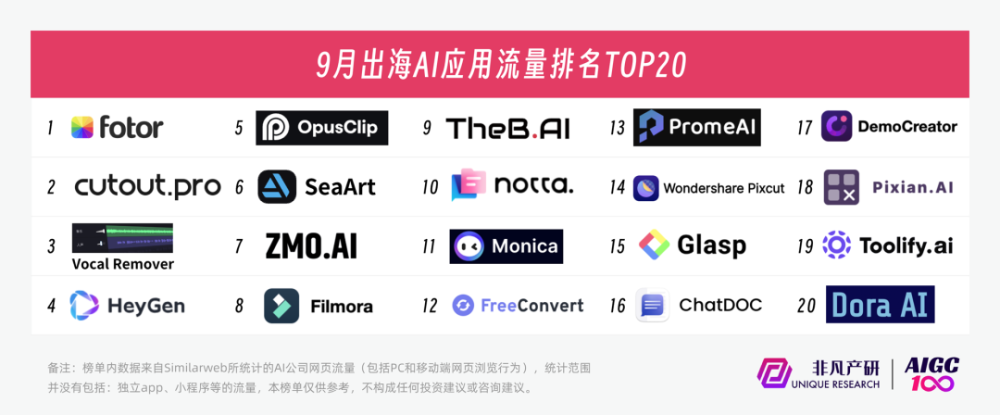 行业报告 | 2023年9月全球AIGC行业月报-流量篇 · 原文图片 8