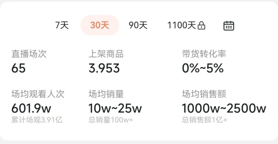 与辉同行独立一个月:总销售额超7亿,董宇辉涨粉11万