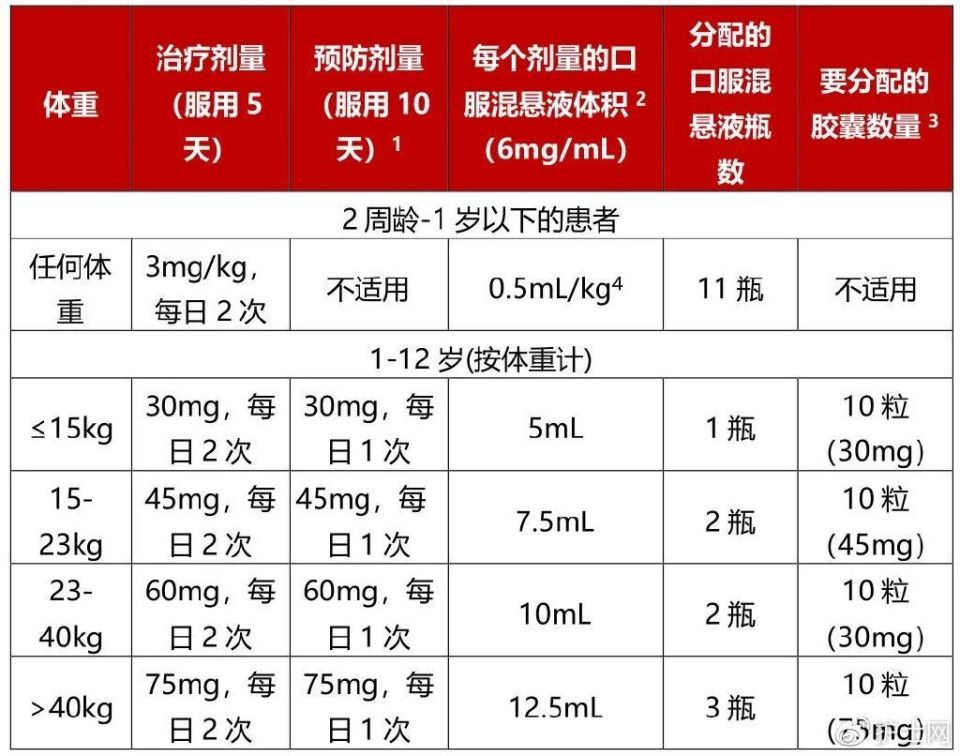 奥司他韦颗粒儿童用法用量（奥司他韦究竟怎么用）