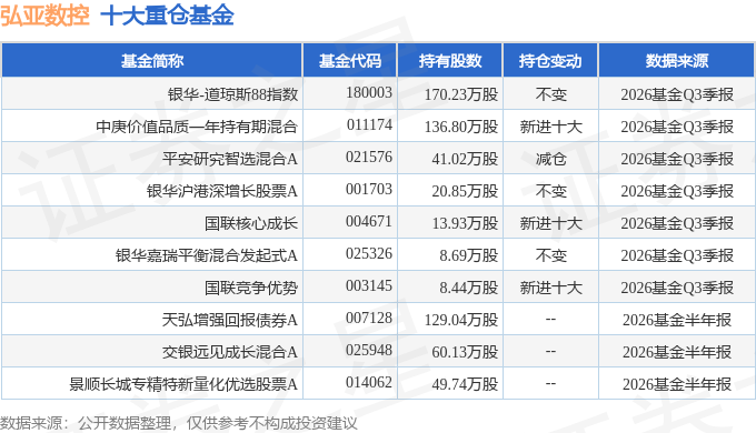 弘亚数控（002833）2026年三季报简析：营收净利润同比双双增长_腾讯新闻