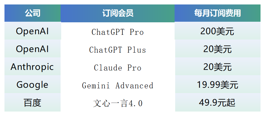 最全！AI大模型订阅和API价格全球排行榜_腾讯新闻