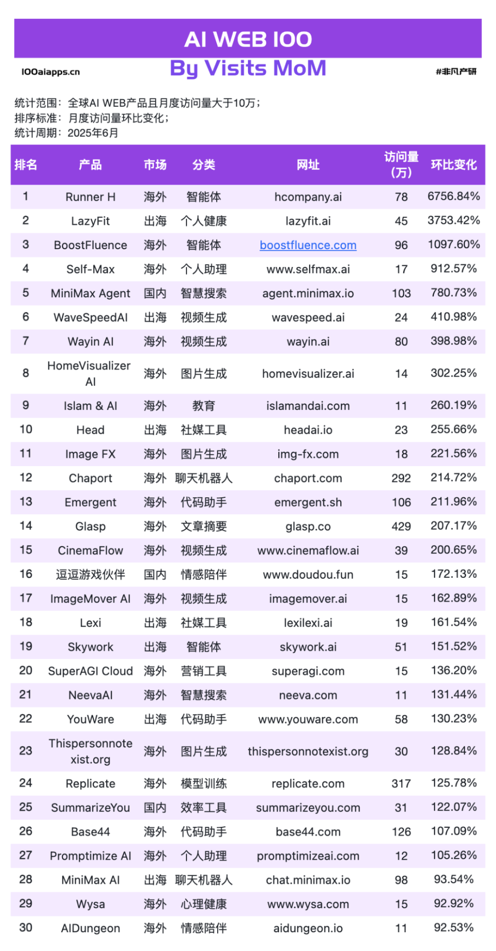 告别“大而全”！6月新趋势：那些“小而精”的AI应用悄悄逆袭上位 · 原文图片 5