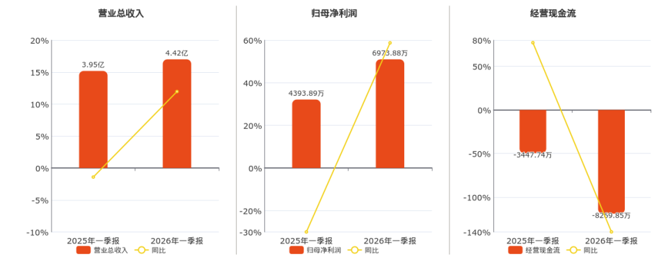 荣泰健康(603579.SH)：2026年一季报净利润为6973.88万元_腾讯新闻