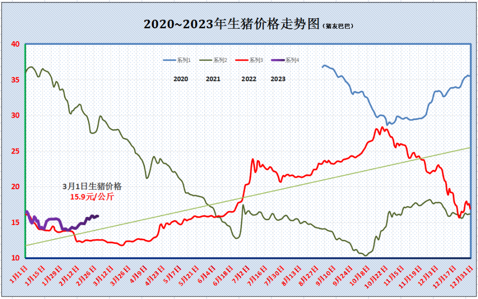 恶化！猪价上涨收窄，北方行情“飘绿”，猪价要跌惨？3月1日猪价_腾讯新闻