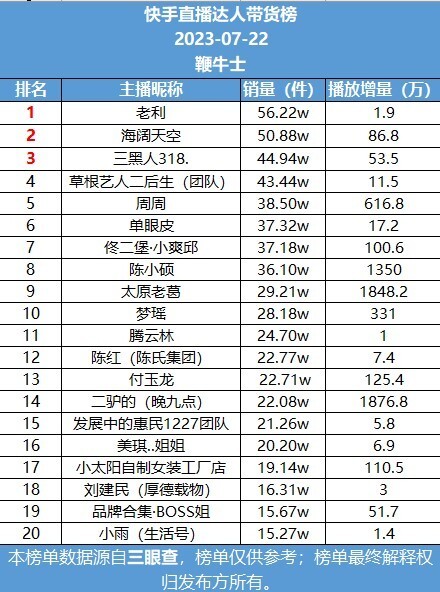 快手主播排行_最火推荐榜单-火爆游戏软件推荐榜单-游戏鸟手游网