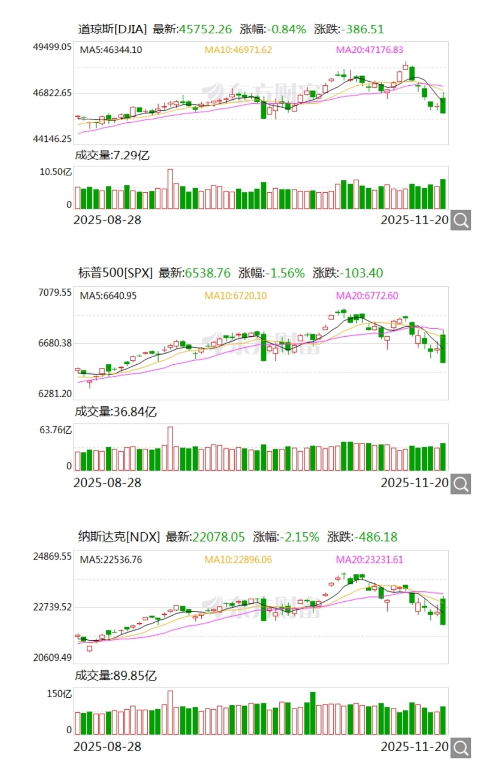 美股大跌，亚太股市集体跳水，A股怎么办？-腾讯新闻