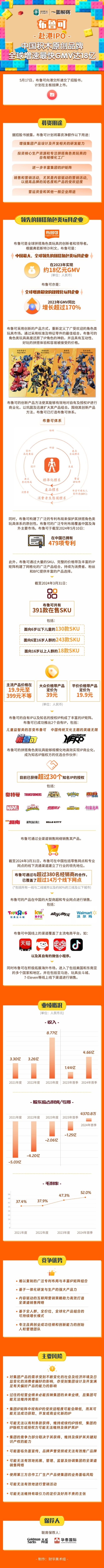 一图解码:中国积木原创品牌"布鲁可"赴港ipo ,盈利波动剧烈