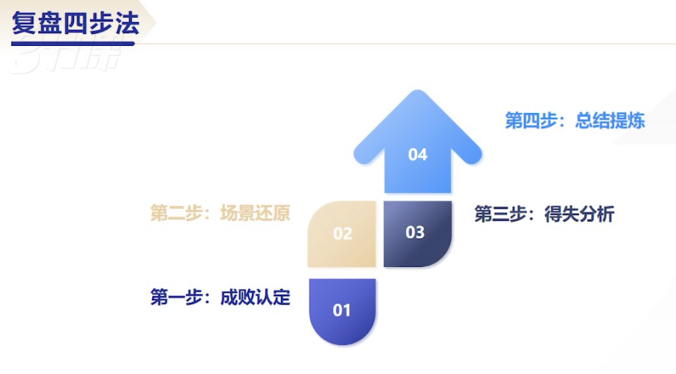 4个步骤，全面复盘2024（附复盘文档）_腾讯新闻