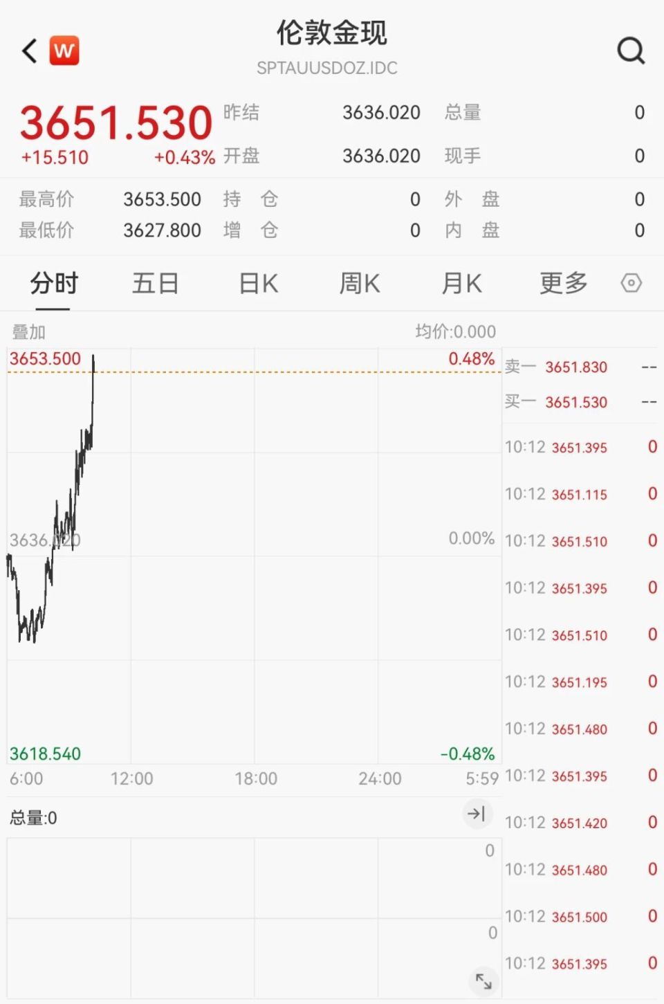 金价，再创历史新高！-腾讯新闻