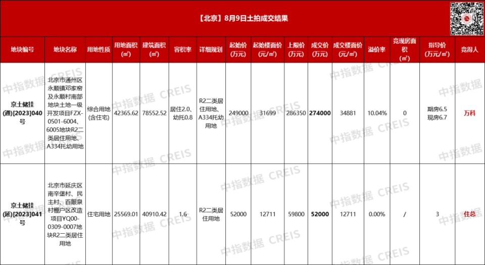 北京土拍揽金32.6亿，万科27.4亿摘得通州邓家窑地块_腾讯新闻