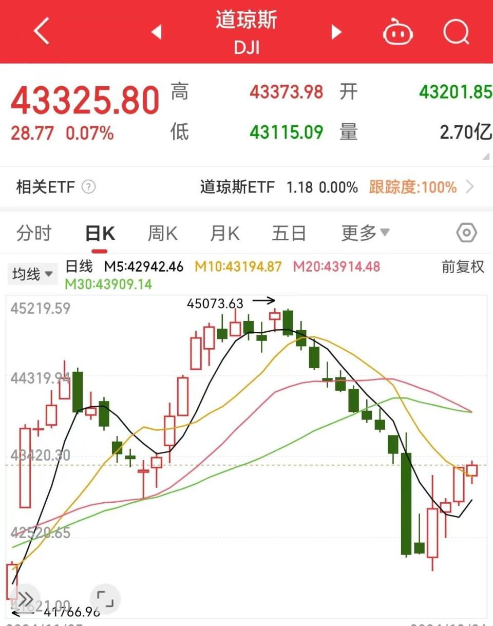 道指五连涨！苹果连续四日创新高，市值达3.92万亿美元！这一汽车巨头市值一夜大增1525亿元_腾讯新闻