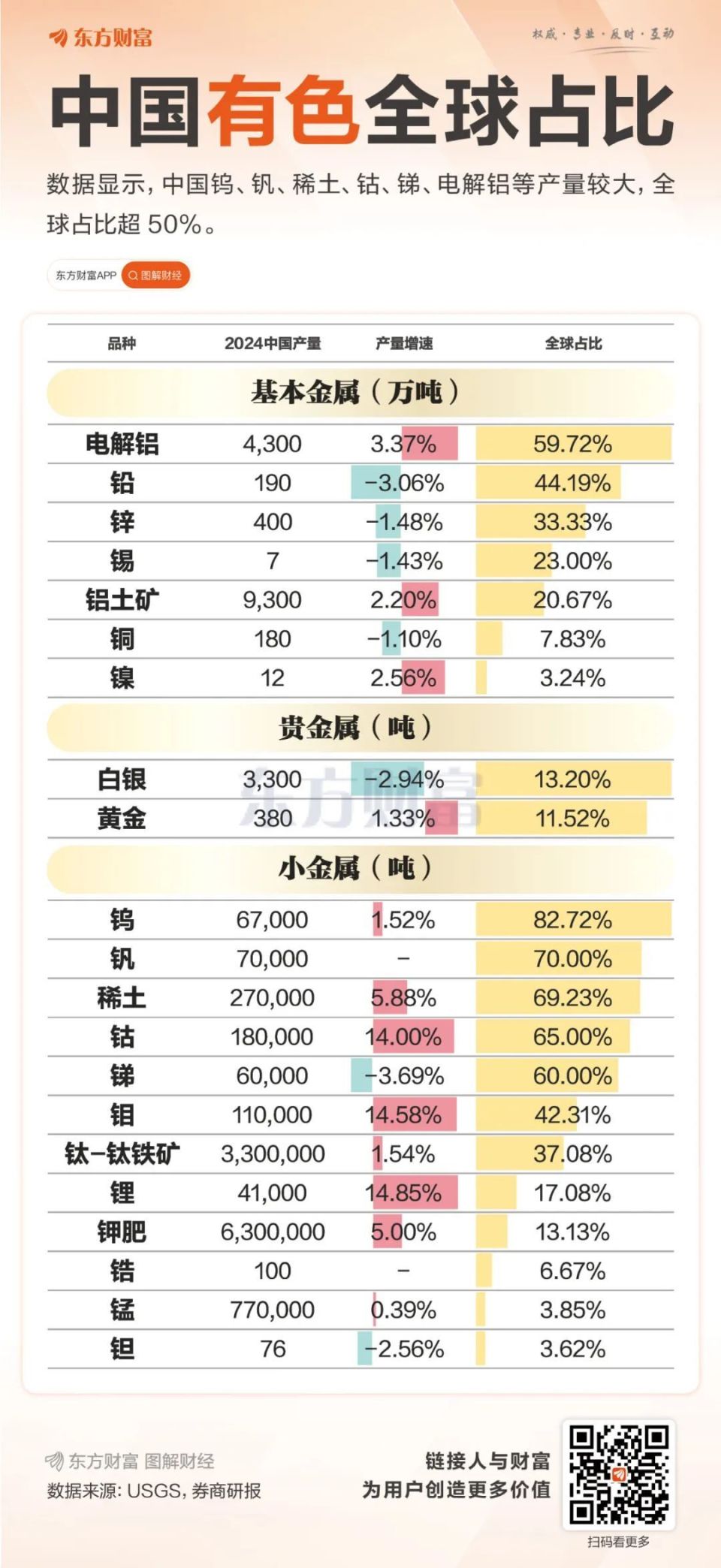 多项全球占比过半！中国有色金属产量一览-腾讯新闻
