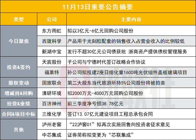 東方雨虹公告,擬以3億元-6億元回購股份,回購價格不超過人民幣32元/股