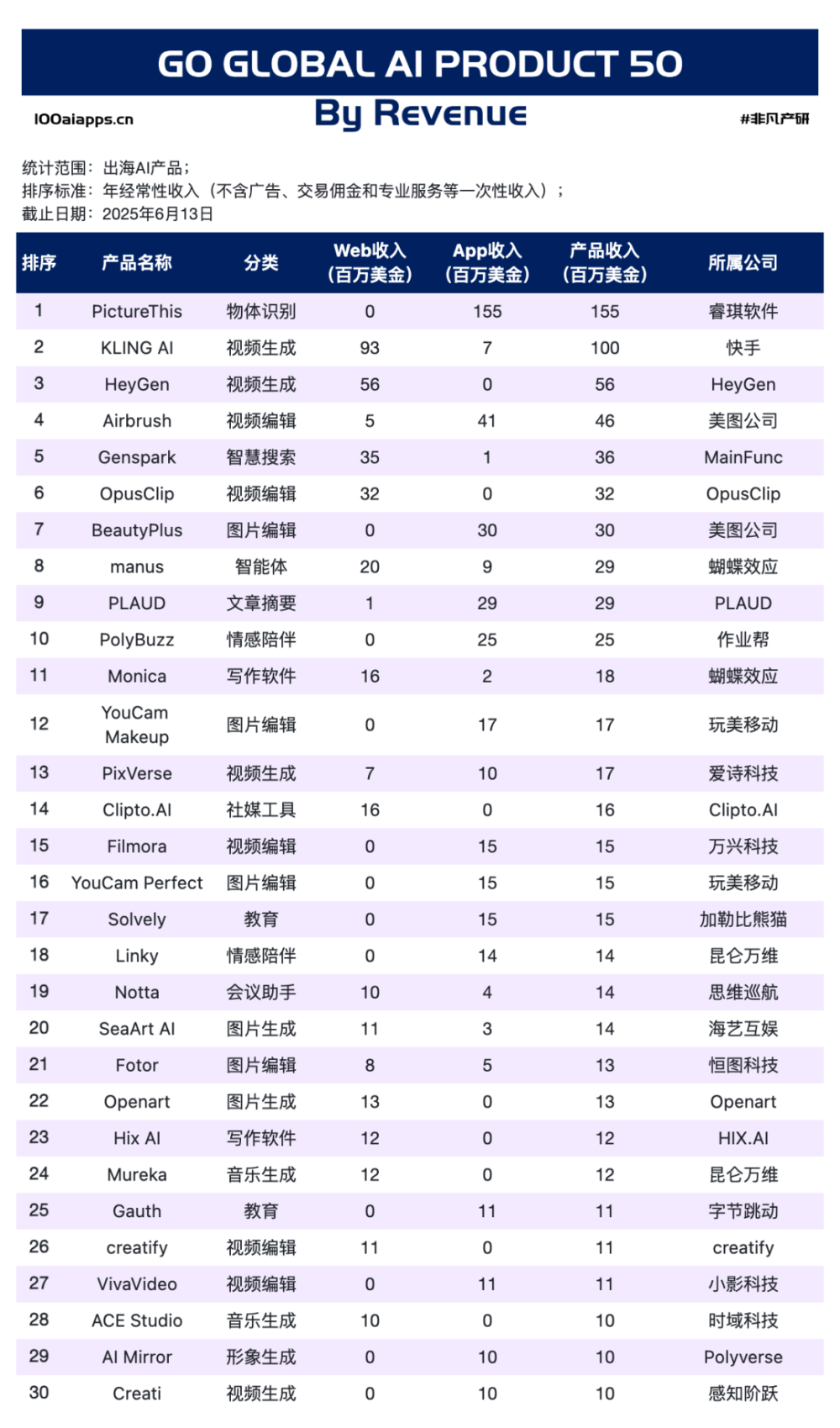 AI 出海两极分化：Web 靠视觉收钱，App 靠场景起飞｜5 月榜单出炉 · 原文图片 1