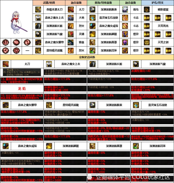 dnf攻略:韩服"女鬼剑"前3名-新融合定制史诗搭配一览_腾讯新闻