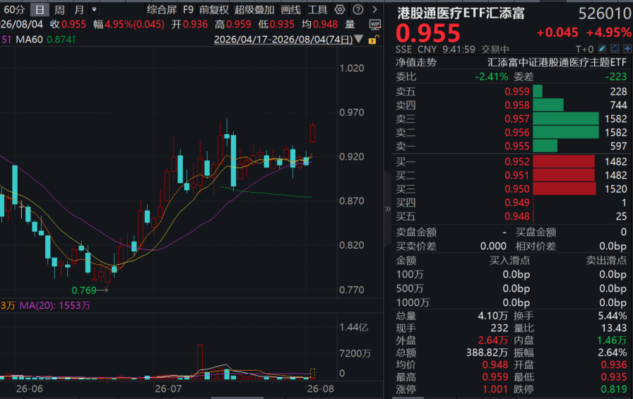 药明康德涨停！上半年盈利狂增39%，全面上调2026业绩指引！港股通医疗ETF汇添富(526010)大涨近5%！生物医药ETF汇添富 ...