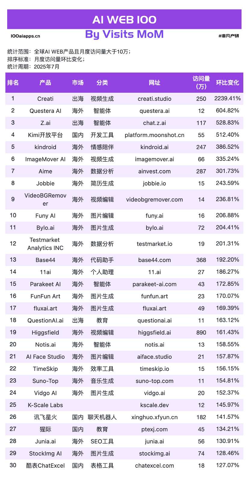 242 亿美元的真相：谁真正把 AI 流量变成了钱 · 原文图片 7