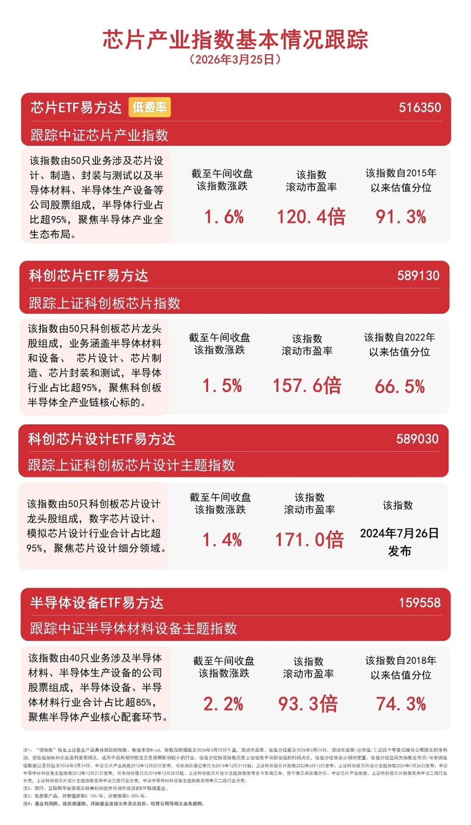 半导体产业链走强，设备股领涨，半导体设备ETF易方达（159558）标的指数早盘涨超2%_腾讯新闻
