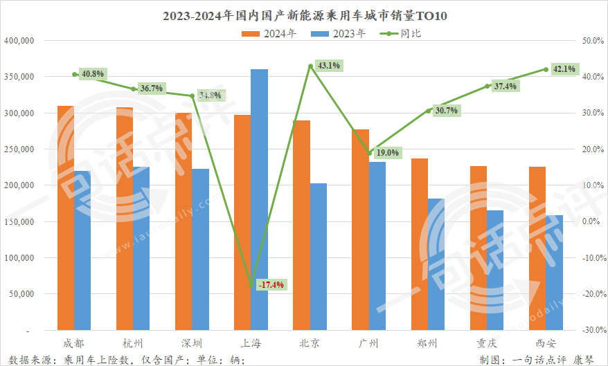 纯电绿牌门槛提高之后，上海新能源市场下跌17.4%  ｜  一句话点评