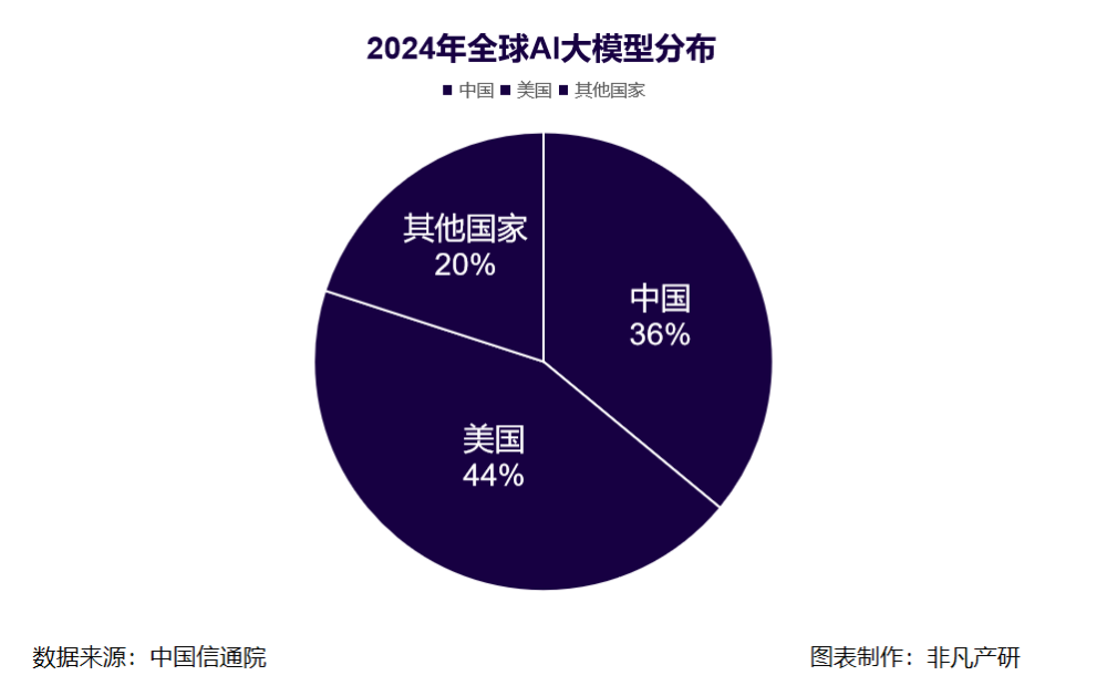非凡产研 | 2024年全球GenAI行业年报 · 原文图片 6