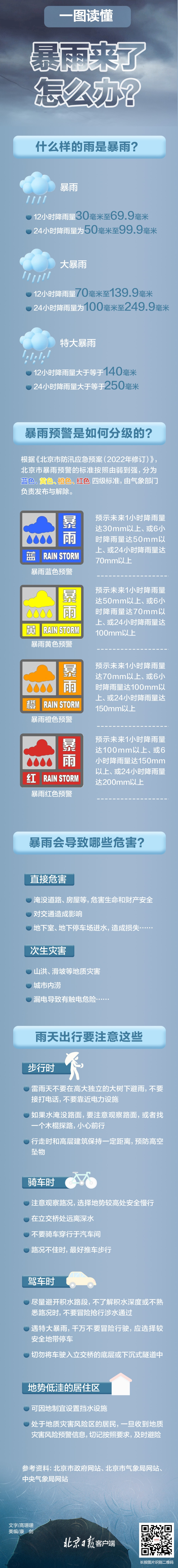 北京暴雨蓝色预警!大部分地区将有强降水
