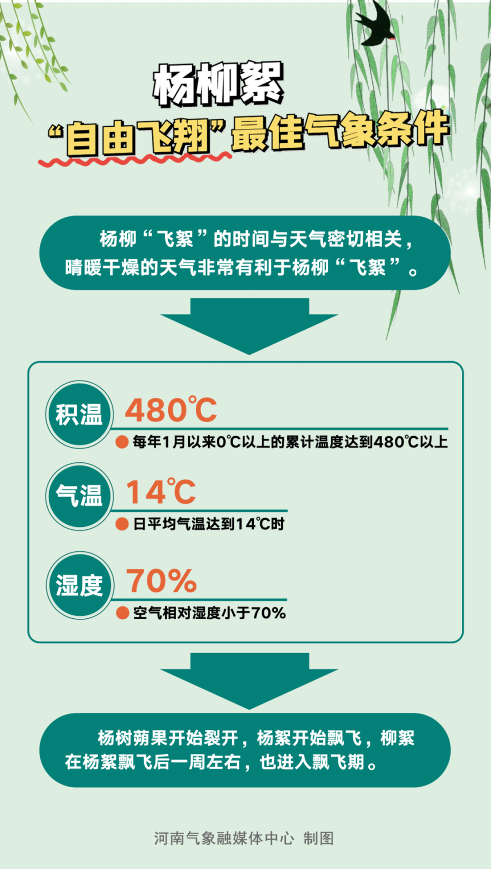戴口罩！注意防火！2025河南杨柳絮预警地图发布_腾讯新闻