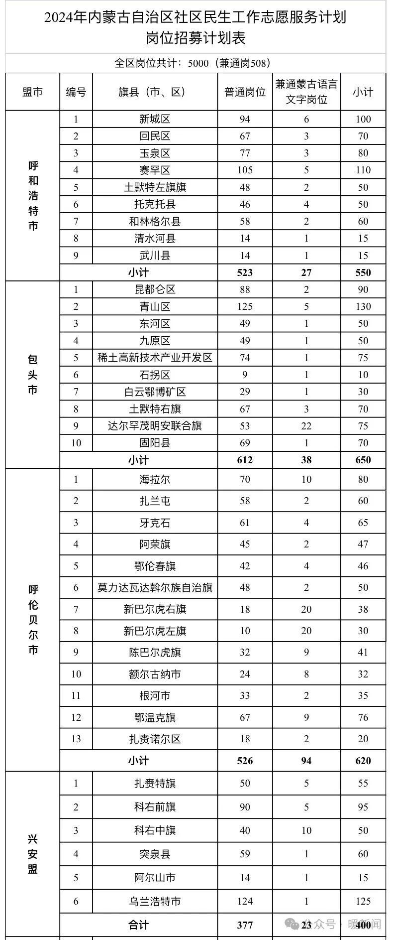 伊金霍洛旗有52个岗!不要错过