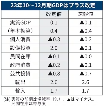 日本去年四季度gdp上调至0.4%:制造业投资增20.