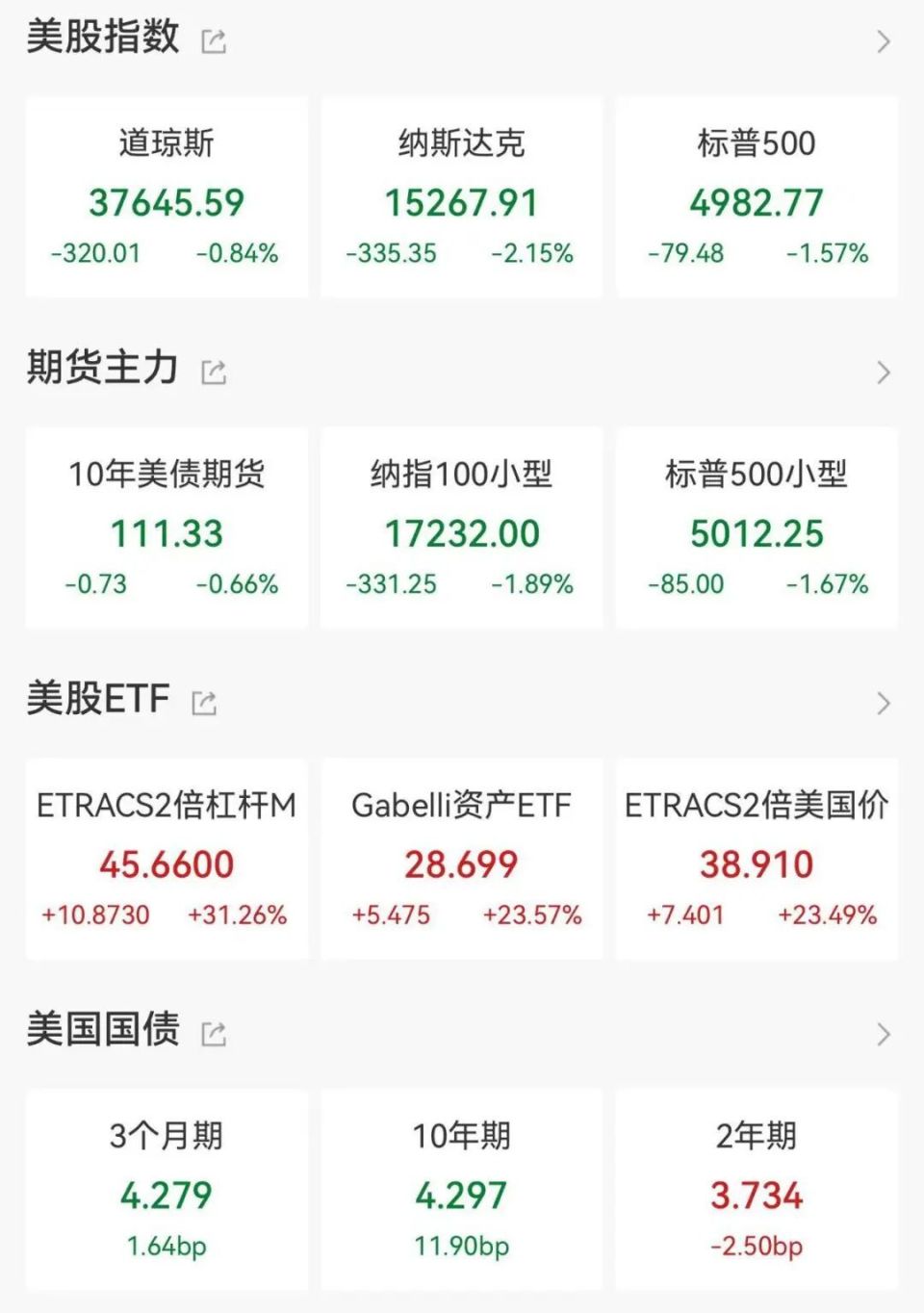 美股再次全线下挫-腾讯新闻