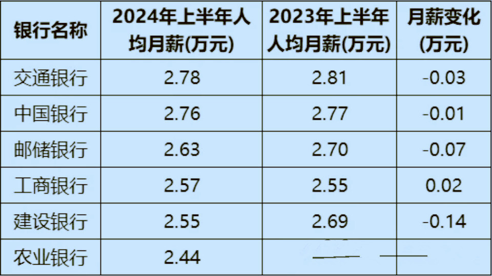 实名羡慕！月均薪超2万元！哪些大学和专业更受银行青睐？可了解_腾讯新闻