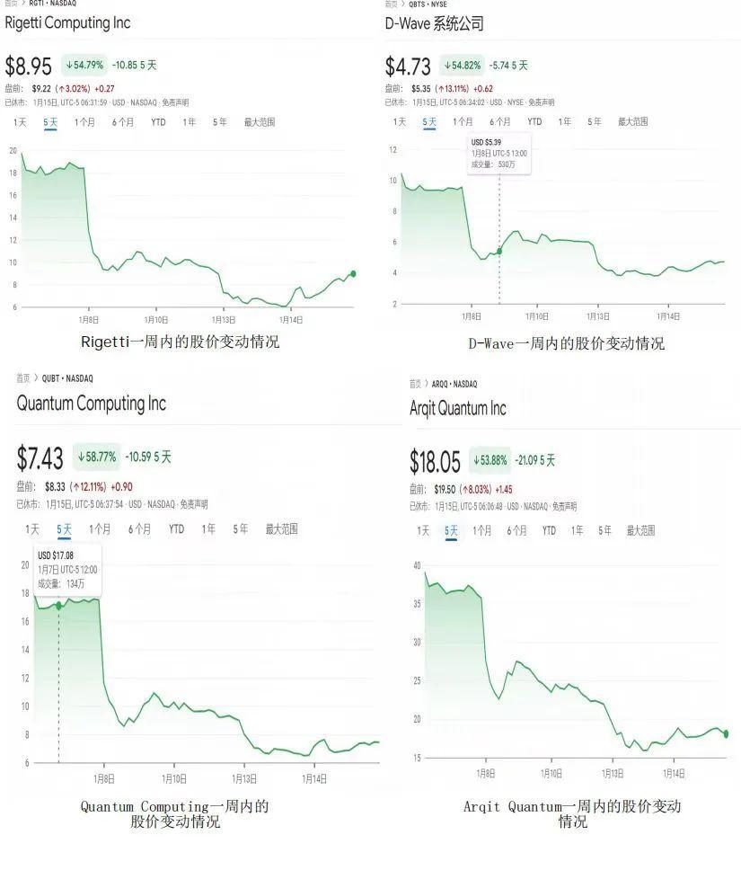 量子概念股一夜回春？！黄仁勋发下江湖英雄帖，12家量子门派将华山论剑，谷歌和IBM没被邀请？-腾讯新闻