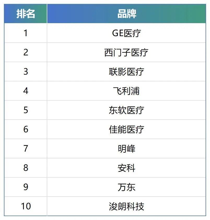 ge医疗怎么样GE蝉联第一，近三年县域CT市场品牌排行榜_https://www.jmylbn.com_新闻资讯_第3张