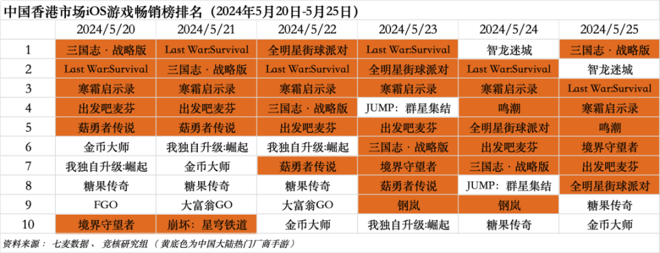 元趣游戏《last war:survival》,网易游戏《全明星街球派对》登顶
