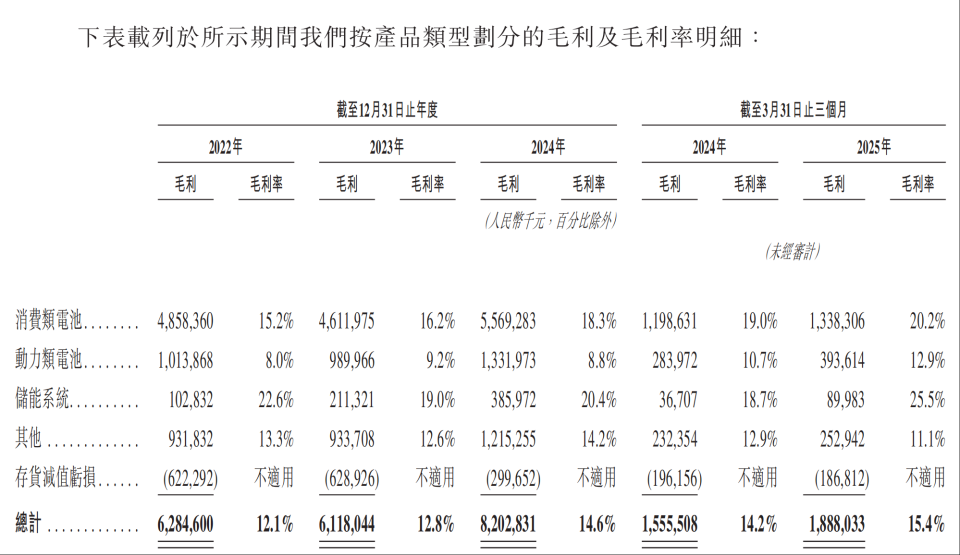 欣旺达冲刺港股，面临成本压力、份额提升等挑战｜IPO观察