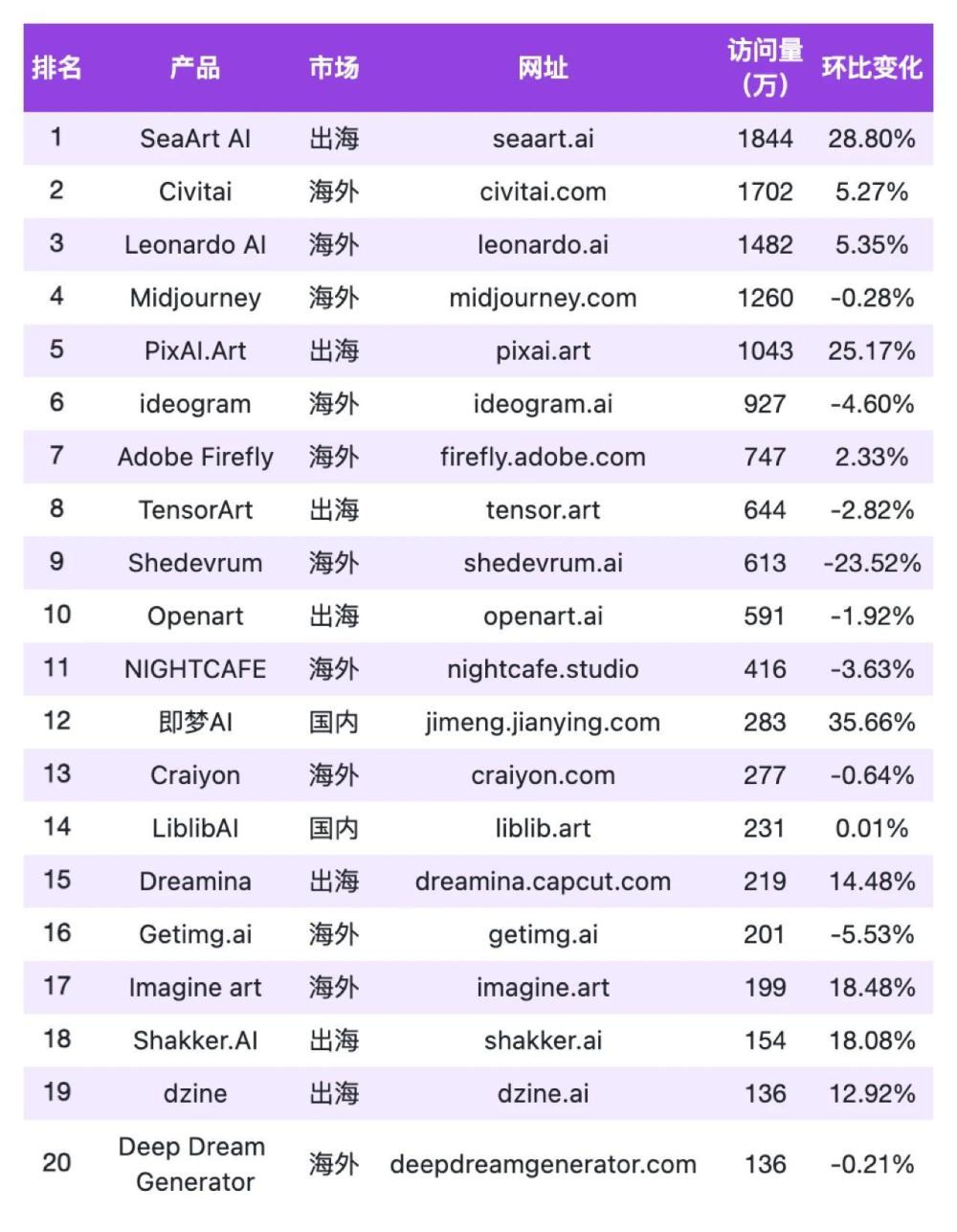 全球AI生图前20，华人已近半数，SeaArt AI登顶 · 原文图片 3