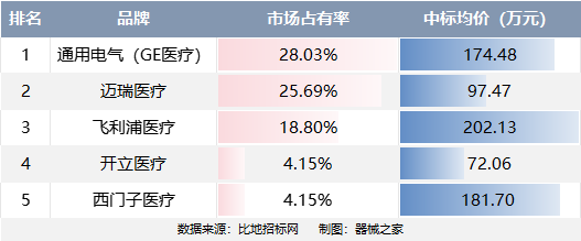 ge医疗怎么样2024上半年超声中标榜：GE、迈瑞......_https://www.jmylbn.com_新闻资讯_第4张