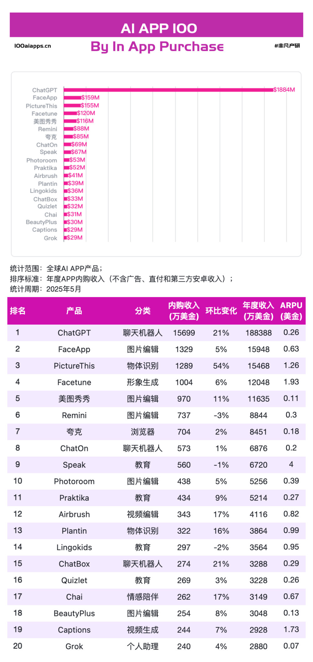 5月AI应用新鲜感降温！Gemini月活增速 271% 亮眼，PixVerse、PictureThis 月活刷新高 · 原文图片 1