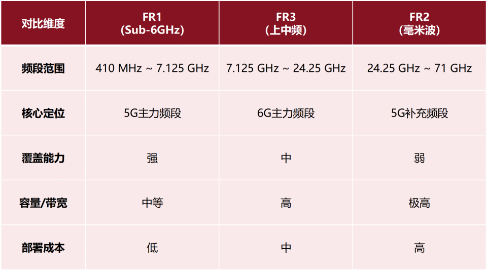 聊聊6G的FR3频段_腾讯新闻