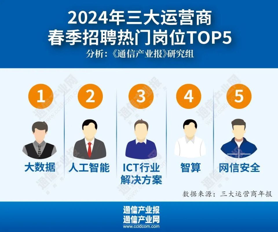 研发人员突破10万!运营商基因重塑进行时_腾讯新闻