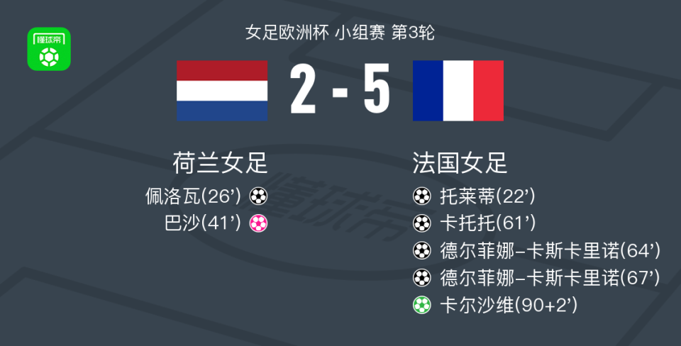 女足欧洲杯：法国5-2荷兰，卡斯卡里诺双响，卡尔沙维点射破门