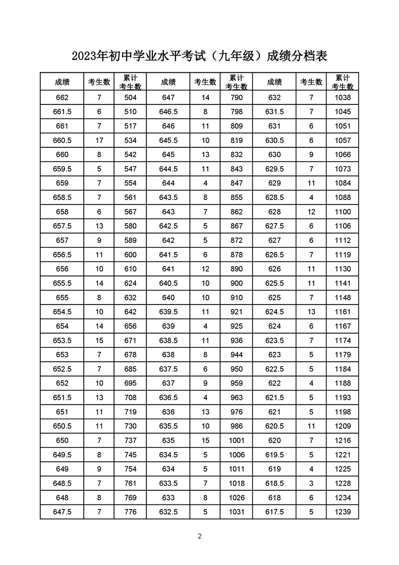 岳西县2023年初中学业水平考试九年级成绩分档表