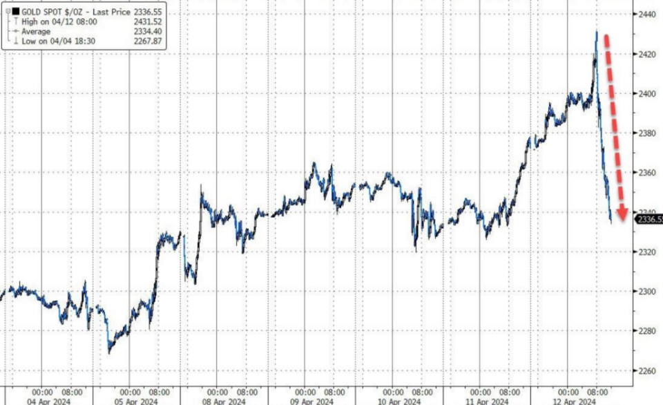 goldx共同基金chris mancini表示,近几个月黄金etf资金在流出,但金价